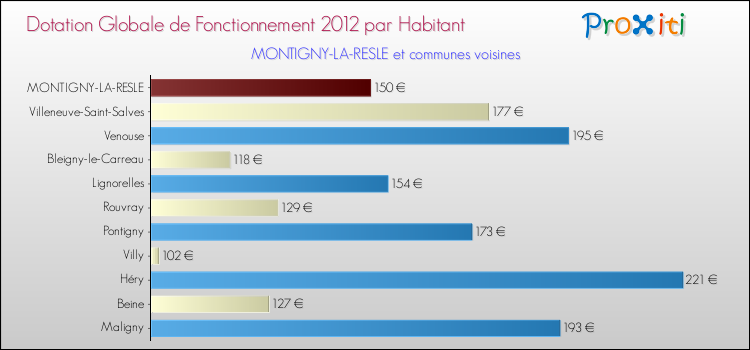 Montant des dotations globales de fonctionnement DGF par Habitant pour MONTIGNY-LA-RESLE et les communes proches Comparaison des des dotations globales de fonctionnement DGF par habitant pour MONTIGNY-LA-RESLE et les communes voisines