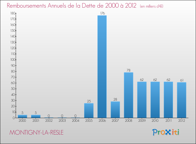 Evolution de l'annuité de la dette pour la commune de MONTIGNY-LA-RESLE de 2000 à 2012 Annuités de la dette pour MONTIGNY-LA-RESLE de 2000 à 2012