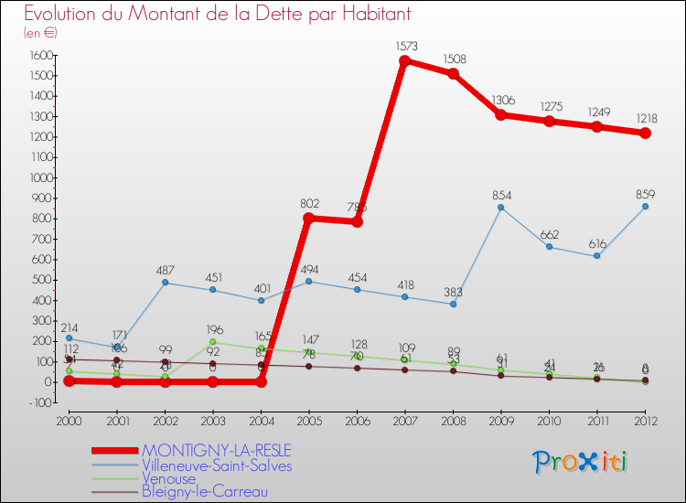 Evolution de la dette par habitant pour la commune de MONTIGNY-LA-RESLE et les communes proches de 2000 à 2012 Comparaison de la dette par habitant pour MONTIGNY-LA-RESLE et les communes voisines de 2000 à 2012