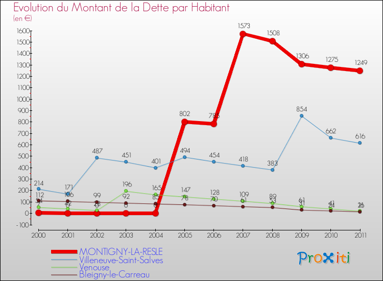 Evolution de la dette par habitant pour la commune de MONTIGNY-LA-RESLE et les communes proches Comparaison de la dette par habitant pour MONTIGNY-LA-RESLE et les communes voisines