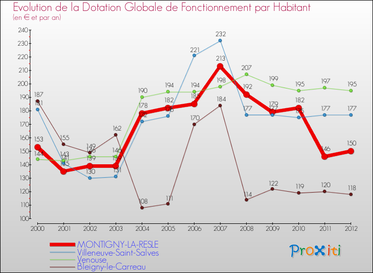 Evolution et montant de la dotation globale de fonctionnement par Habitant pour MONTIGNY-LA-RESLE et les communes proches Comparaison des dotations globales de fonctionnement par habitant pour MONTIGNY-LA-RESLE et les communes voisines