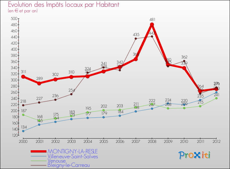 Evolution et montant des impôts locaux par Habitant pour MONTIGNY-LA-RESLE et les communes proches Comparaison des impôts locaux par habitant pour MONTIGNY-LA-RESLE et les communes voisines