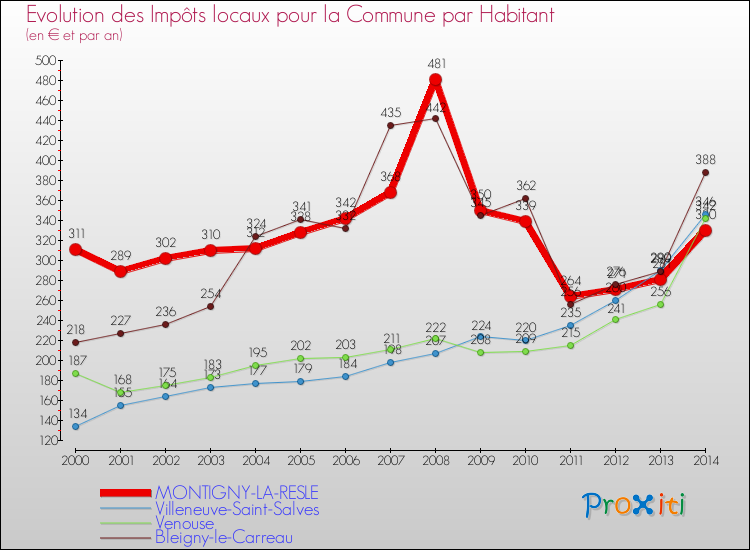 Evolution et montant des impôts locaux par Habitant pour MONTIGNY-LA-RESLE et les communes proches de 2000 à 2014 Comparaison des impôts locaux par habitant pour MONTIGNY-LA-RESLE et les communes voisines de 2000 à 2014