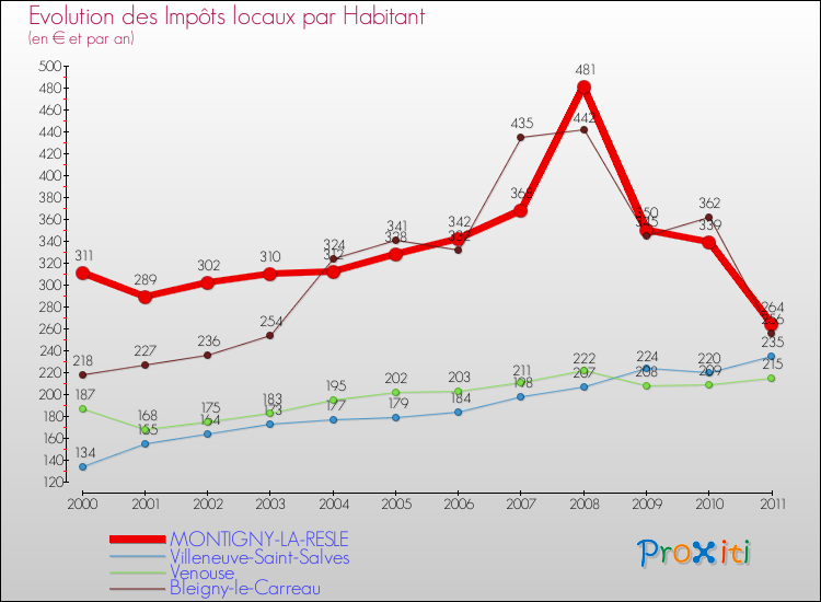 Evolution et montant des impôts locaux par Habitant pour MONTIGNY-LA-RESLE et les communes proches Comparaison des impôts locaux par habitant pour MONTIGNY-LA-RESLE et les communes voisines