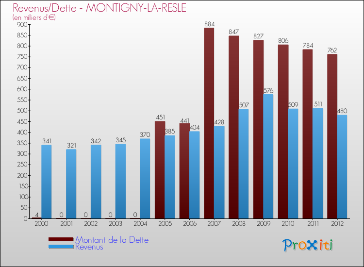 Evolution comparée de la dette et des revenus pour la commune de MONTIGNY-LA-RESLE de 2000 à 2012 Comparaison de la dette et des revenus pour MONTIGNY-LA-RESLE de 2000 à 2012