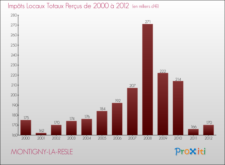 Evolution des Impôts Locaux pour la commune de MONTIGNY-LA-RESLE de 2000 à 2012 Evolution des Impôts Locaux pour MONTIGNY-LA-RESLE de 2000 à 2012