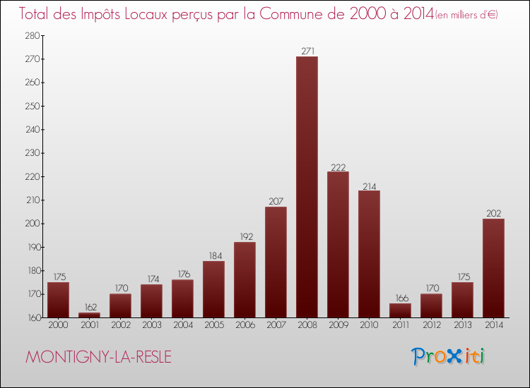 Evolution des Impôts Locaux pour la commune de MONTIGNY-LA-RESLE de 2000 à 2014 Evolution des Impôts Locaux pour MONTIGNY-LA-RESLE de 2000 à 2014