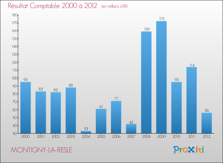 Evolution du résultat comptable pour la commune de MONTIGNY-LA-RESLE de 2000 à 2012 Evolution du résultat comptable pour MONTIGNY-LA-RESLE de 2000 à 2012