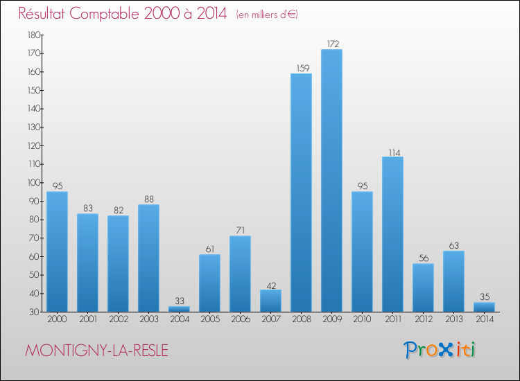 Evolution du résultat comptable pour la commune de MONTIGNY-LA-RESLE de 2000 à 2014 Evolution du résultat comptable pour MONTIGNY-LA-RESLE de 2000 à 2014
