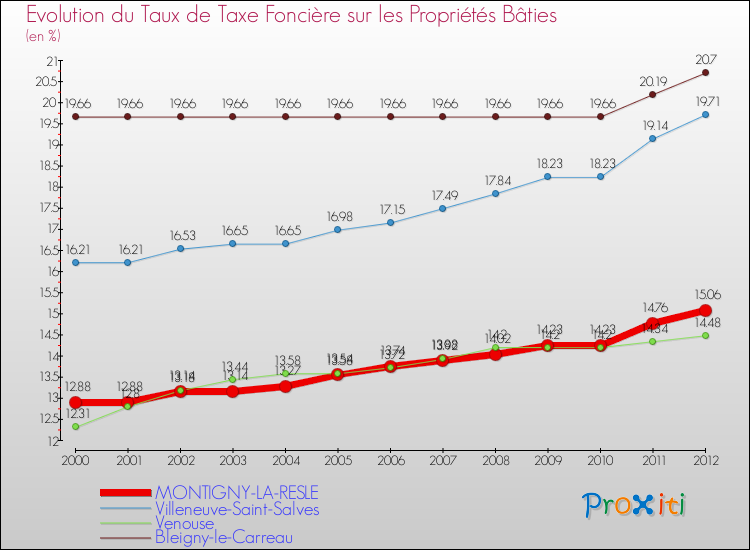 Evolution du taux de la taxe foncière sur le bati pour MONTIGNY-LA-RESLE et les communes proches de 2000 à 2012 Comparaison des taux de taxe foncière sur le bati pour MONTIGNY-LA-RESLE et les communes voisines de 2000 à 2012