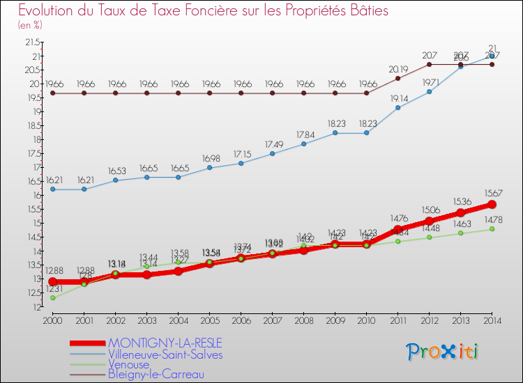 Evolution du taux de la taxe foncière sur le bati pour MONTIGNY-LA-RESLE et les communes proches de 2000 à 2014 Comparaison des taux de taxe foncière sur le bati pour MONTIGNY-LA-RESLE et les communes voisines de 2000 à 2014