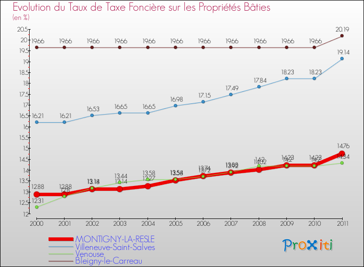 Evolution du taux de la taxe foncière sur le bati pour MONTIGNY-LA-RESLE et les communes proches Comparaison des taux de taxe foncière sur le bati pour MONTIGNY-LA-RESLE et les communes voisines