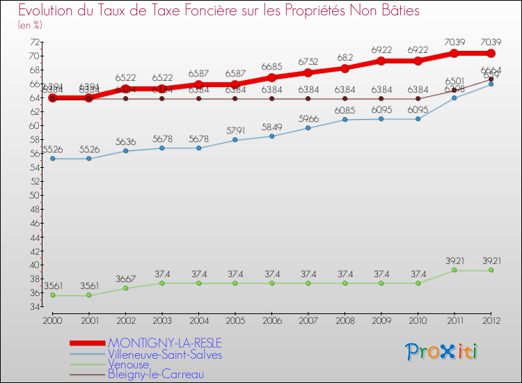 Evolution du taux de la taxe foncière sur les immeubles et terrains non batis pour MONTIGNY-LA-RESLE et les communes proches de 2000 à 2012 Comparaison des taux de la taxe foncière sur les immeubles et terrains non batis pour MONTIGNY-LA-RESLE et les communes voisines de 2000 à 2012