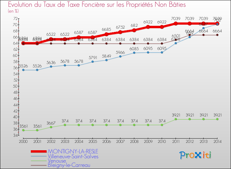 Evolution du taux de la taxe foncière sur les immeubles et terrains non batis pour MONTIGNY-LA-RESLE et les communes proches de 2000 à 2014 Comparaison des taux de la taxe foncière sur les immeubles et terrains non batis pour MONTIGNY-LA-RESLE et les communes voisines de 2000 à 2014