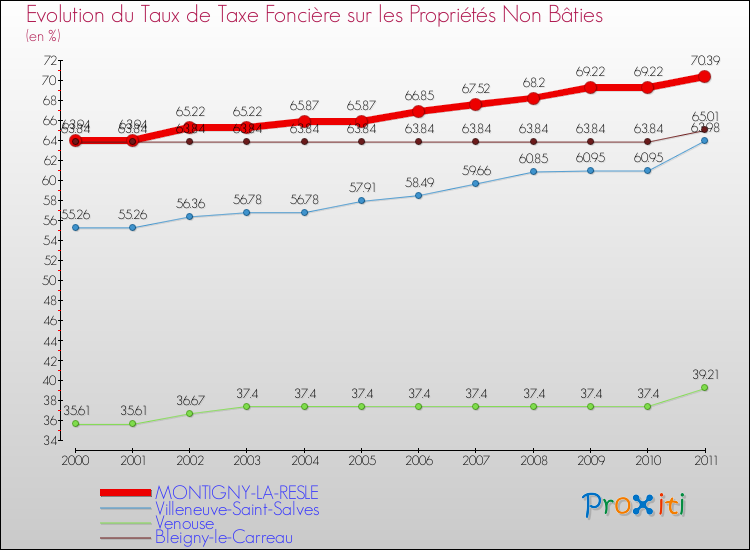 Evolution du taux de la taxe foncière sur les immeubles et terrains non batis pour MONTIGNY-LA-RESLE et les communes proches Comparaison des taux de la taxe foncière sur les immeubles et terrains non batis pour MONTIGNY-LA-RESLE et les communes voisines