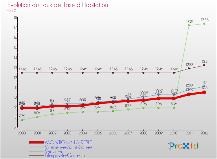 Evolution du taux de la taxe d'habitation pour MONTIGNY-LA-RESLE et les communes proches Comparaison des taux de la taxe d'habitation pour MONTIGNY-LA-RESLE et les communes voisines