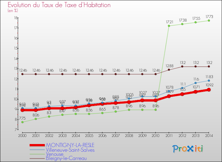 Evolution du taux de la taxe d'habitation pour MONTIGNY-LA-RESLE et les communes proches de 2000 à 2014 Comparaison des taux de la taxe d'habitation pour MONTIGNY-LA-RESLE et les communes voisines de 2000 à 2014