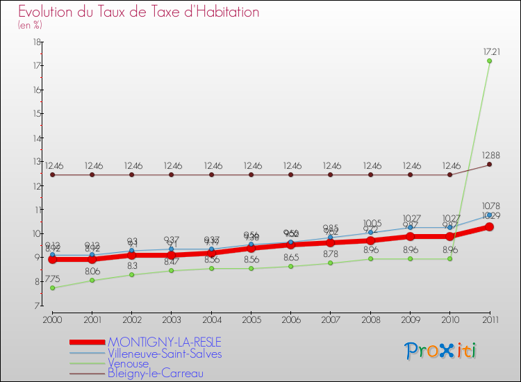 Evolution du taux de la taxe d'habitation pour MONTIGNY-LA-RESLE et les communes proches Comparaison des taux de la taxe d'habitation pour MONTIGNY-LA-RESLE et les communes voisines