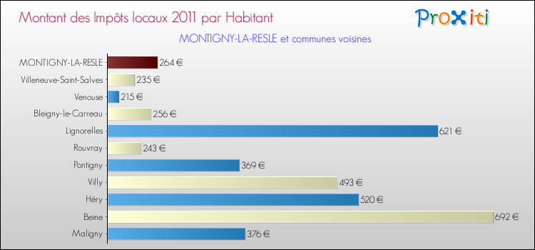 Montant des impôts locaux par Habitant pour MONTIGNY-LA-RESLE et les communes proches Comparaison des impôts locaux par habitant pour MONTIGNY-LA-RESLE et les communes voisines