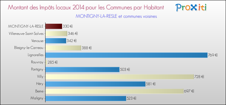 Montant des impôts locaux par Habitant pour MONTIGNY-LA-RESLE et les communes proches en 2014 Comparaison des impôts locaux par habitant pour MONTIGNY-LA-RESLE et les communes voisines en 2014