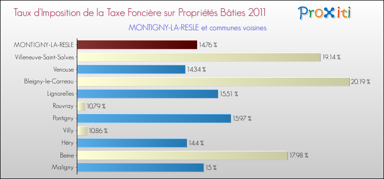 Taux d'imposition de la taxe foncière sur le bati 2011 pour MONTIGNY-LA-RESLE et les communes proches Comparaison des taux d'imposition de la taxe foncière sur le bati 2011 pour MONTIGNY-LA-RESLE et les communes voisines