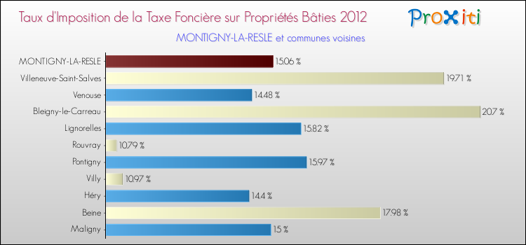 Taux d'imposition de la taxe foncière sur le bati 2012 pour MONTIGNY-LA-RESLE et les communes proches Comparaison des taux d'imposition de la taxe foncière sur le bati 2012 pour MONTIGNY-LA-RESLE et les communes voisines
