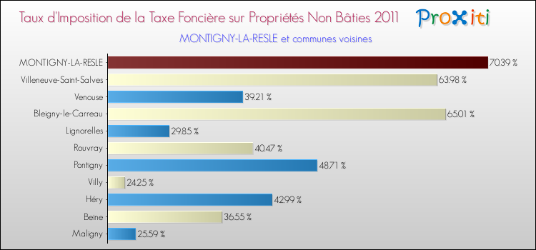 Taux d'imposition de la taxe foncière sur les immeubles et terrains non batis 2011 pour MONTIGNY-LA-RESLE et les communes proches Comparaison des taux d'imposition de la taxe foncière sur les immeubles et terrains non batis 2011 pour MONTIGNY-LA-RESLE et les communes voisines