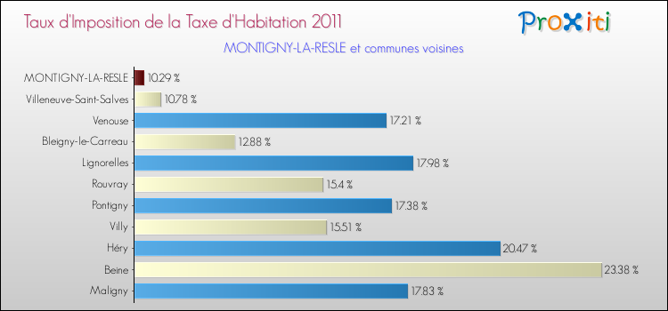 Taux d'imposition de la taxe d'habitation 2011 pour MONTIGNY-LA-RESLE et les communes proches Comparaison des taux d'imposition de la taxe d'habitation 2011 pour MONTIGNY-LA-RESLE et les communes voisines