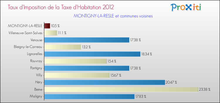 Taux d'imposition de la taxe d'habitation 2012 pour MONTIGNY-LA-RESLE et les communes proches Comparaison des taux d'imposition de la taxe d'habitation 2012 pour MONTIGNY-LA-RESLE et les communes voisines