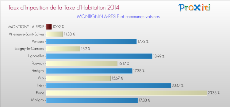Taux d'imposition de la taxe d'habitation 2014 pour MONTIGNY-LA-RESLE et les communes proches Comparaison des taux d'imposition de la taxe d'habitation 2014 pour MONTIGNY-LA-RESLE et les communes voisines