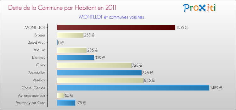 Dette par habitant de la commune en 2011 pour MONTILLOT et les communes proches Comparaison de la dette par habitant de la commune en 2011 pour MONTILLOT et les communes voisines