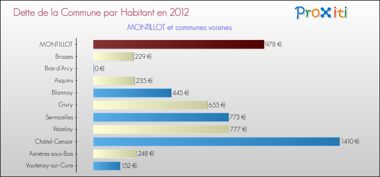 Dette par habitant de la commune en 2012 pour MONTILLOT et les communes proches Comparaison de la dette par habitant de la commune en 2012 pour MONTILLOT et les communes voisines