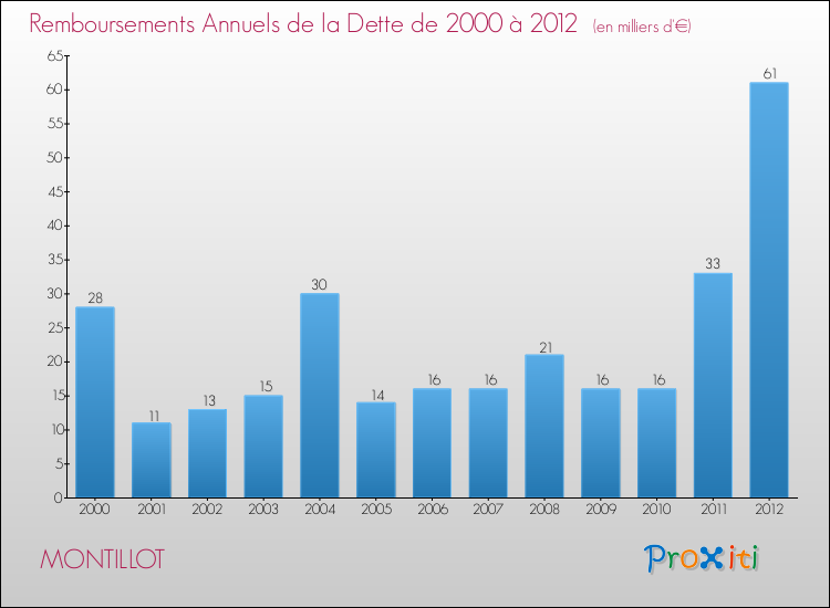 Evolution de l'annuité de la dette pour la commune de MONTILLOT de 2000 à 2012 Annuités de la dette pour MONTILLOT de 2000 à 2012