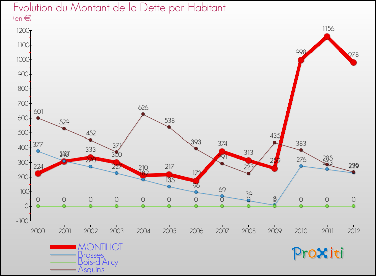 Evolution de la dette par habitant pour la commune de MONTILLOT et les communes proches de 2000 à 2012 Comparaison de la dette par habitant pour MONTILLOT et les communes voisines de 2000 à 2012