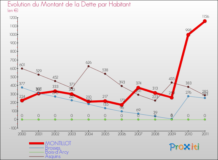 Evolution de la dette par habitant pour la commune de MONTILLOT et les communes proches Comparaison de la dette par habitant pour MONTILLOT et les communes voisines