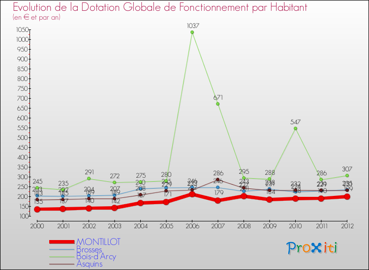 Evolution et montant de la dotation globale de fonctionnement par Habitant pour MONTILLOT et les communes proches Comparaison des dotations globales de fonctionnement par habitant pour MONTILLOT et les communes voisines