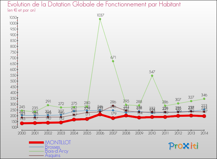 Evolution et montant de la dotation globale de fonctionnement par Habitant pour MONTILLOT et les communes proches de 2000 à 2014. Comparaison des dotations globales de fonctionnement par habitant pour MONTILLOT et les communes voisines de 2000 à 2014.