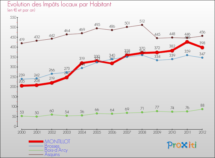 Evolution et montant des impôts locaux par Habitant pour MONTILLOT et les communes proches Comparaison des impôts locaux par habitant pour MONTILLOT et les communes voisines