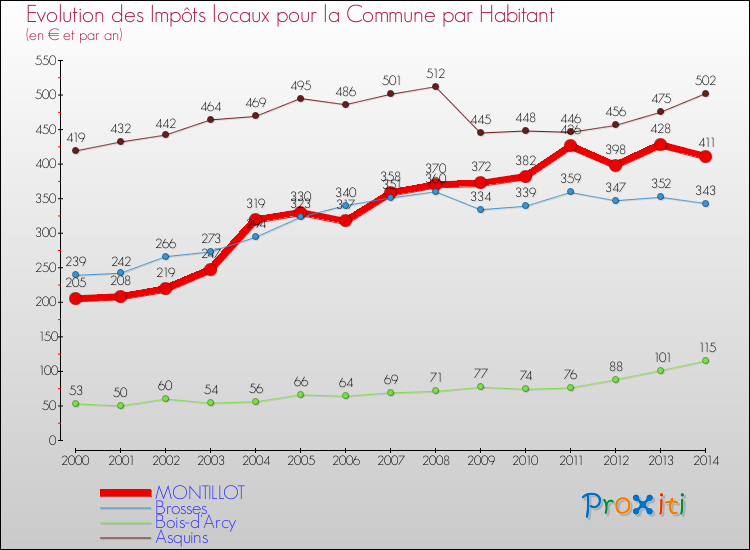 Evolution et montant des impôts locaux par Habitant pour MONTILLOT et les communes proches de 2000 à 2014 Comparaison des impôts locaux par habitant pour MONTILLOT et les communes voisines de 2000 à 2014