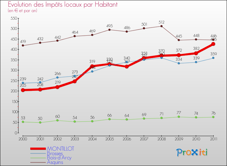 Evolution et montant des impôts locaux par Habitant pour MONTILLOT et les communes proches Comparaison des impôts locaux par habitant pour MONTILLOT et les communes voisines