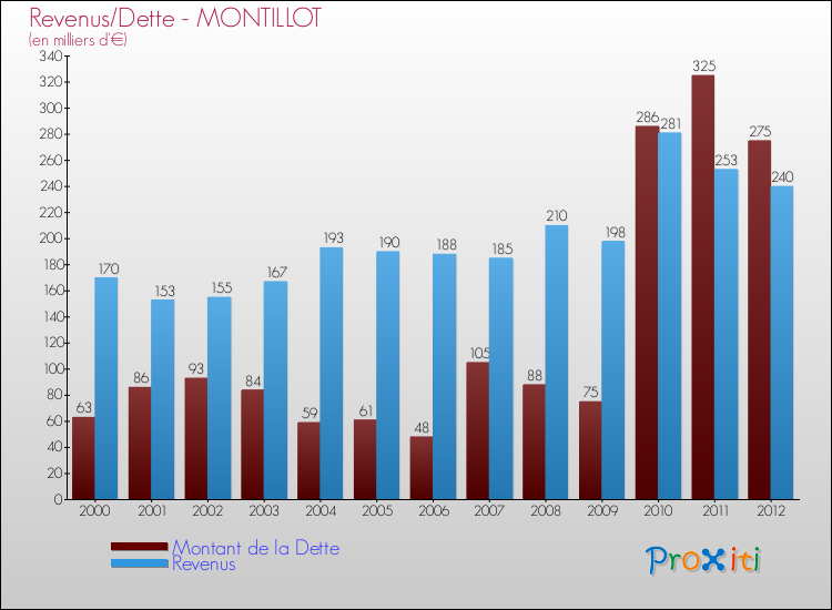 Evolution comparée de la dette et des revenus pour la commune de MONTILLOT de 2000 à 2012 Comparaison de la dette et des revenus pour MONTILLOT de 2000 à 2012