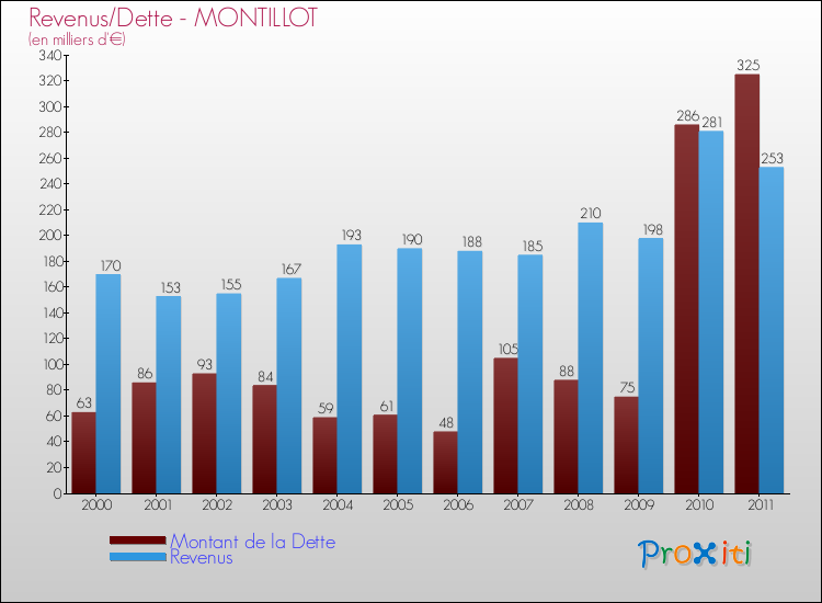 Evolution comparée de la dette et des revenus pour la commune de MONTILLOT de 2000 à 2011 Comparaison de la dette et des revenus pour MONTILLOT de 2000 à 2011