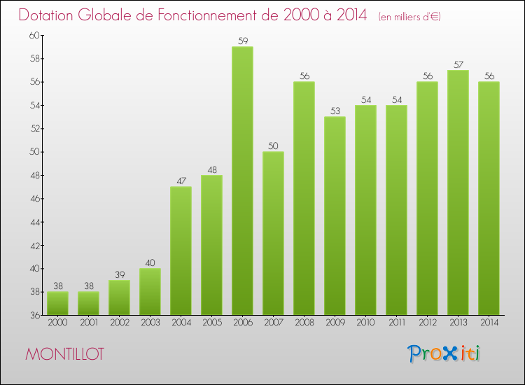 Evolution du montant de la Dotation Globale de Fonctionnement pour la commune de MONTILLOT de 2000 à 2014 Evolution du montant de la Dotation Globale de Fonctionnement pour MONTILLOT de 2000 à 2014