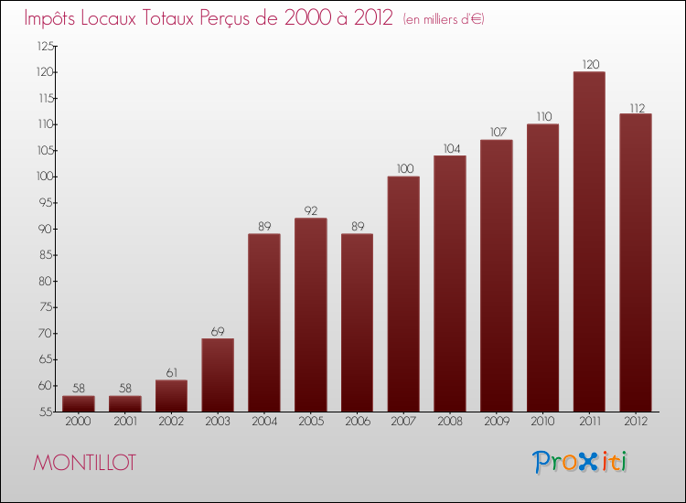 Evolution des Impôts Locaux pour la commune de MONTILLOT de 2000 à 2012 Evolution des Impôts Locaux pour MONTILLOT de 2000 à 2012