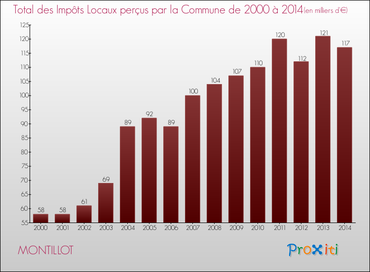 Evolution des Impôts Locaux pour la commune de MONTILLOT de 2000 à 2014 Evolution des Impôts Locaux pour MONTILLOT de 2000 à 2014
