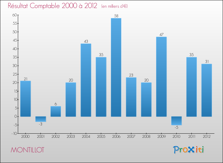 Evolution du résultat comptable pour la commune de MONTILLOT de 2000 à 2012 Evolution du résultat comptable pour MONTILLOT de 2000 à 2012