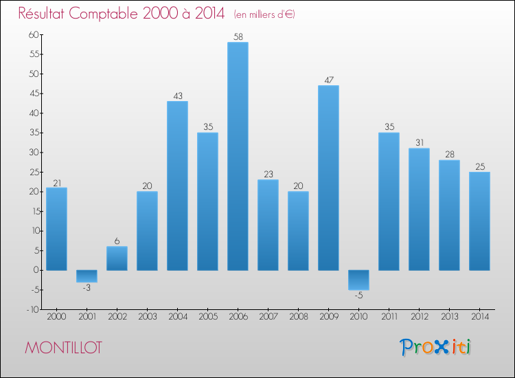 Evolution du résultat comptable pour la commune de MONTILLOT de 2000 à 2014 Evolution du résultat comptable pour MONTILLOT de 2000 à 2014