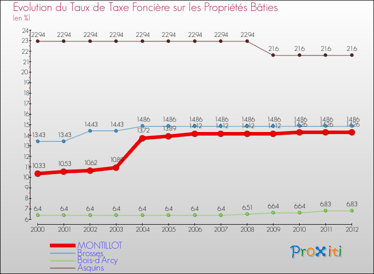 Evolution du taux de la taxe foncière sur le bati pour MONTILLOT et les communes proches de 2000 à 2012 Comparaison des taux de taxe foncière sur le bati pour MONTILLOT et les communes voisines de 2000 à 2012