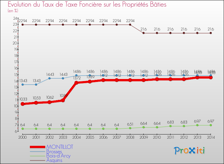 Evolution du taux de la taxe foncière sur le bati pour MONTILLOT et les communes proches de 2000 à 2014 Comparaison des taux de taxe foncière sur le bati pour MONTILLOT et les communes voisines de 2000 à 2014
