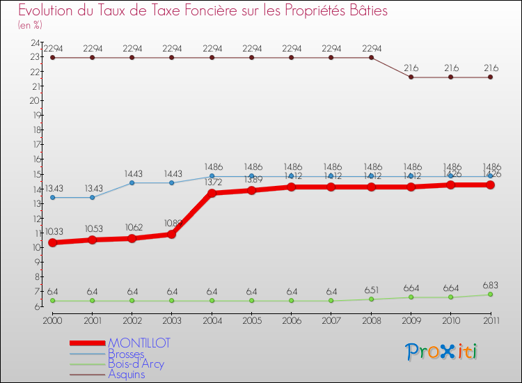 Evolution du taux de la taxe foncière sur le bati pour MONTILLOT et les communes proches Comparaison des taux de taxe foncière sur le bati pour MONTILLOT et les communes voisines